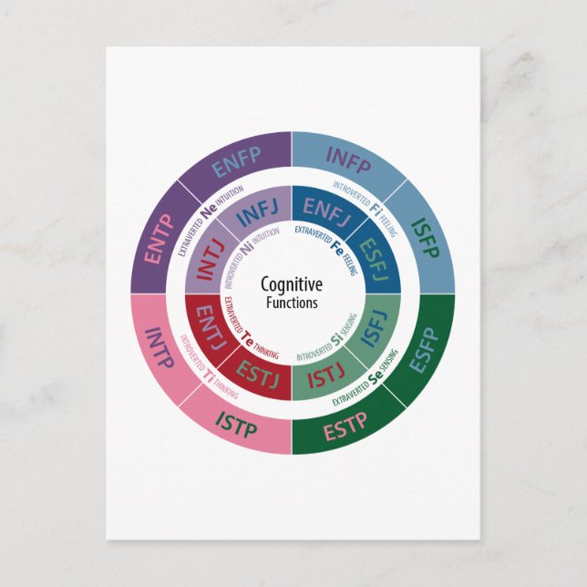 Carte Postale Personnalité MBTI : Tableau des fonctions cognitiv (Devant)