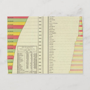 Carte Postale Population américaine par État, 1780-1890