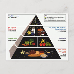 Carte Postale Pyramide alimentaire