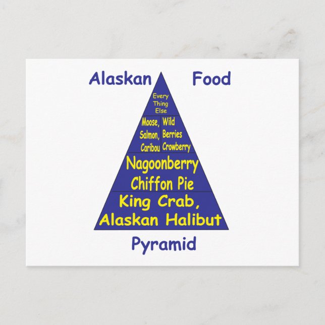 Carte Postale Pyramide alimentaire de l'Alaska (Devant)