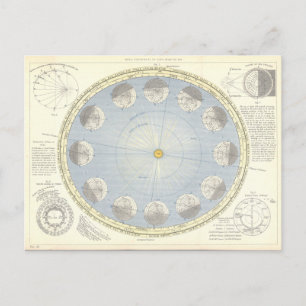 Carte Postale Rotation de la Terre autour de l'astronomie solair