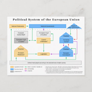 Carte Postale Système politique de l'Union européenne Diagramme