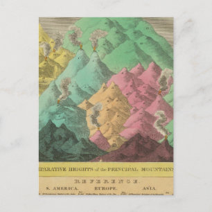 Carte Postale Tableau des hauteurs comparatives