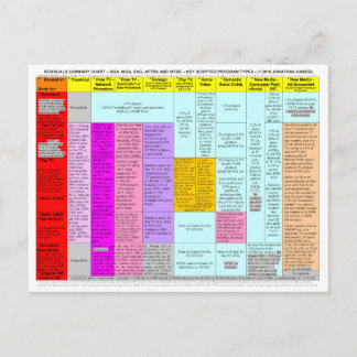 Cartes postales récapitulatives de diagramme de