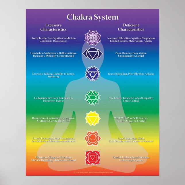 Chakra System Poster (Devant)
