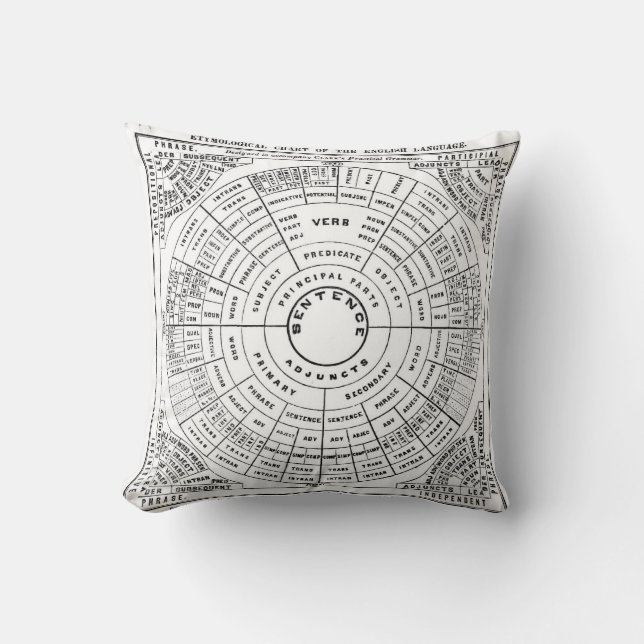 Coussin Roue de grammaire. Diagramme étymologique du l (Recto)