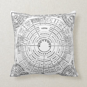 Coussin Roue de grammaire. Diagramme étymologique du l