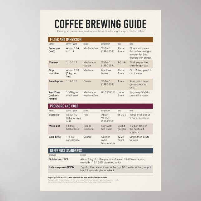 Guide d'infusion de café Poster (Devant)