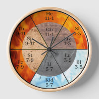 Horloge des méridiens des organes des cinq élément