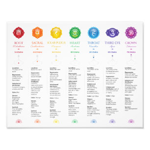 Impression Photo Affiche de 7 Chakra