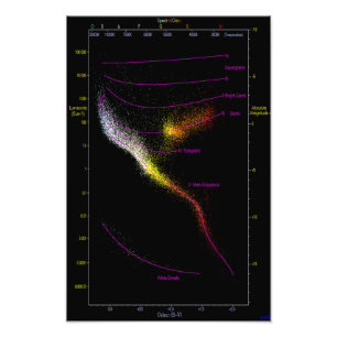 Impression Photo Hertzsprung Russell HR diagramme de DRH étoiles