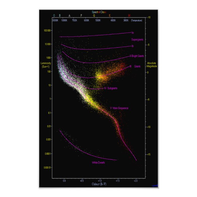 Impression Photo Hertzsprung Russell HR diagramme de DRH étoiles (Devant)