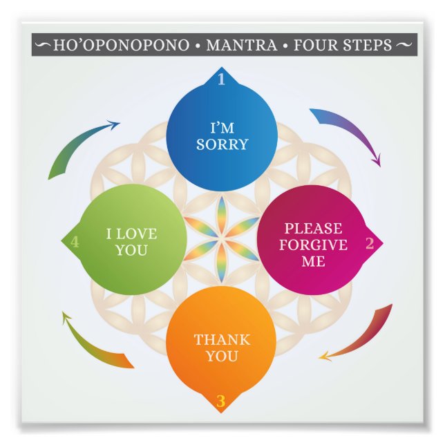 Impression Photo Ho'oponopono Hawaiian Practice, Prière, Mantra (Devant)