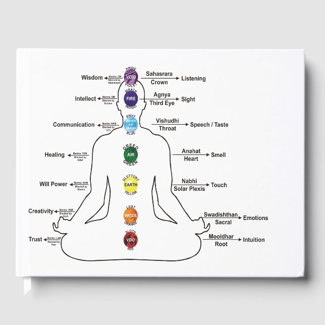 Livre D'or Sept chakras (Recto)