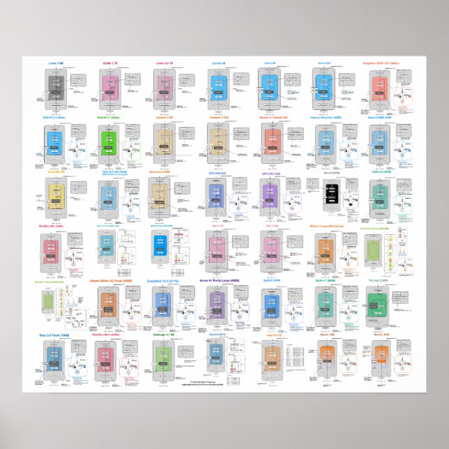 LLM Architecture Gallery Poster (Devant)