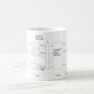 Mug Analyse classique de vocodeur et Resynthesis