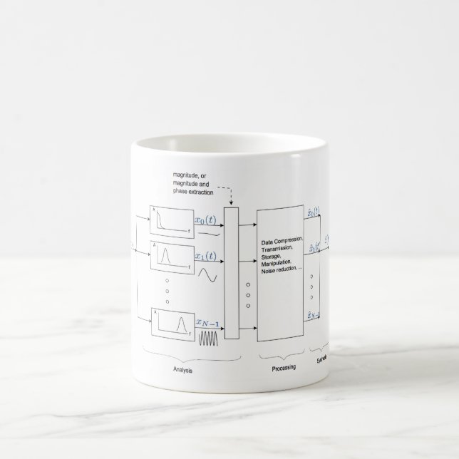 Mug Analyse classique de vocodeur et Resynthesis (Centre)