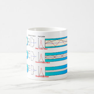 Mug Diagramme graphique Types de fibre optique multimo