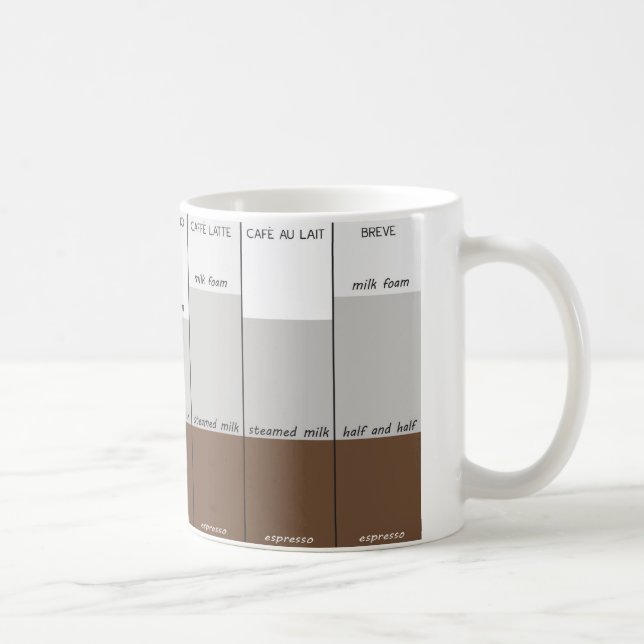 Mug Les styles du café (Droite)
