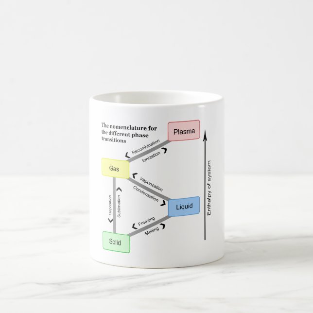 Mug Nomenclature pour les différentes transitions de (Centre)