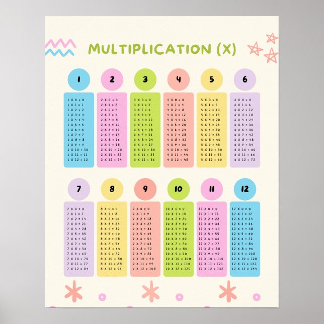 Multiplication Tables Learning Colorful Poster (Devant)