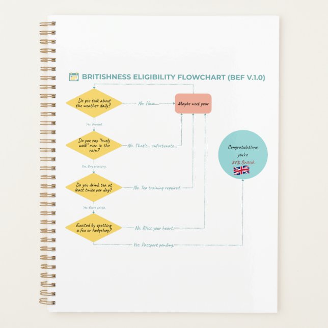 Organigramme de l'éligibilité à l'université brita (Devant)
