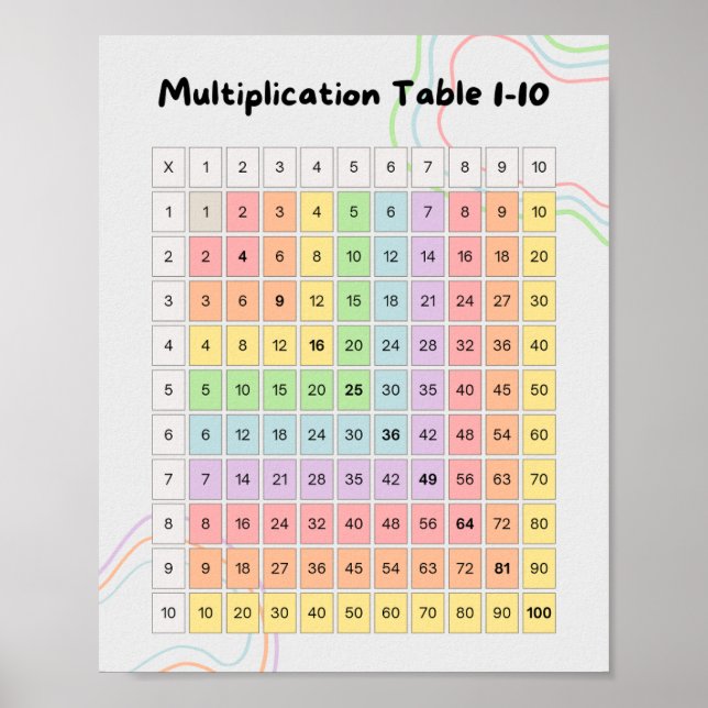 Pastel Multiplication Table 1–10 Poster for Kids (Devant)