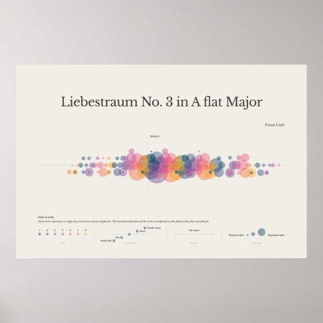 Piano Notes : Liebestraum No 3 Poster (Devant)