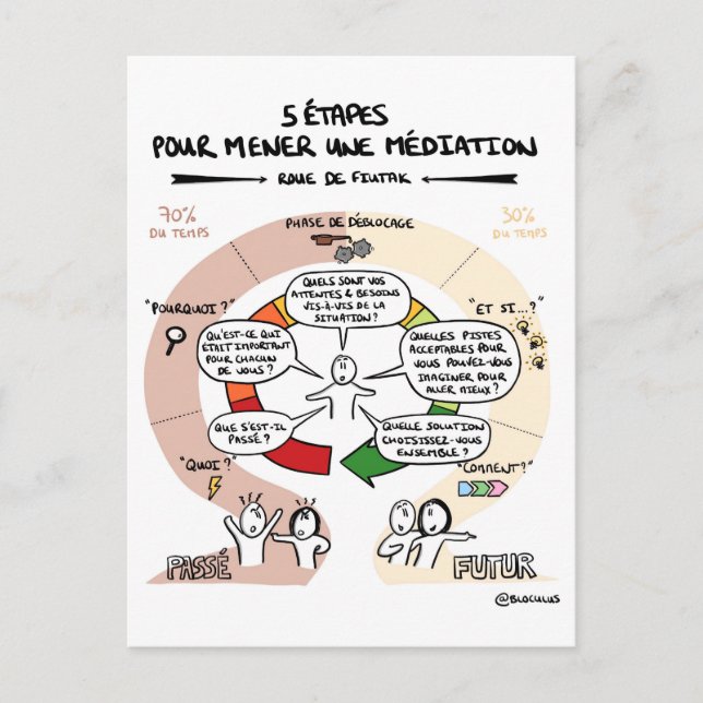 Postale Carte coaching "5 étapes pour mener une médiation" (Devant)