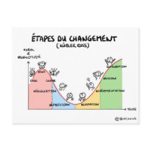 Carte coaching "Étapes du changement"