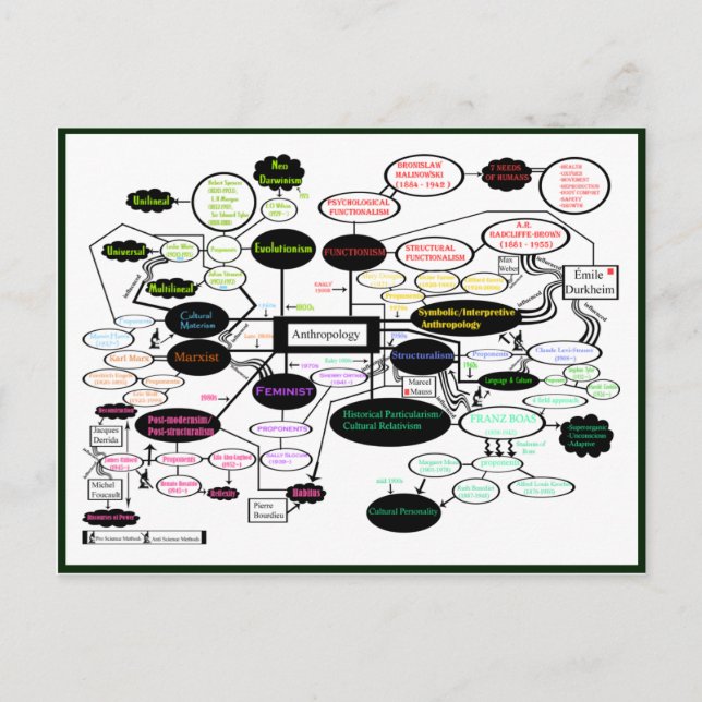 Postale Carte du concept d'anthropologie (Devant)