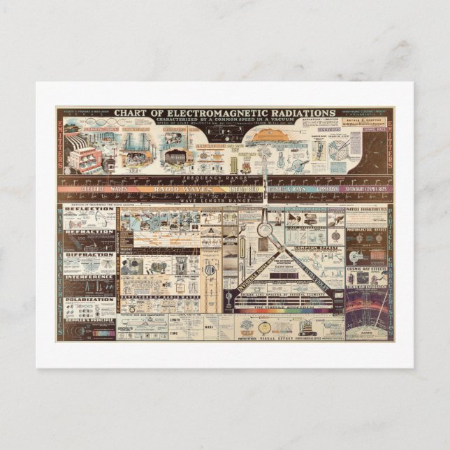 Postale Carte vintage des rayonnements électromagnétiques (Devant)