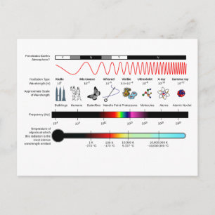 Postale Propriétés du spectre électromagnétique de carte p