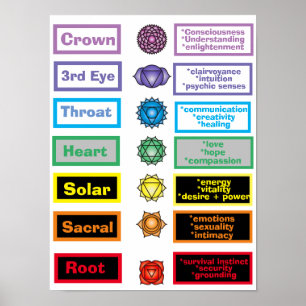 Poster 7 chakras 12 x 16"