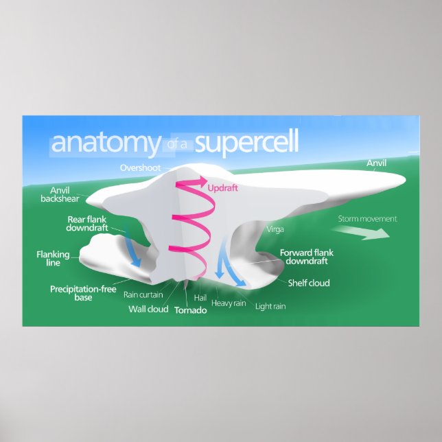 Poster Anatomie d'un diagramme de tempête supercellulaire (Devant)