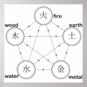 Poster Ancien cycle de guérison feu de bois de métal