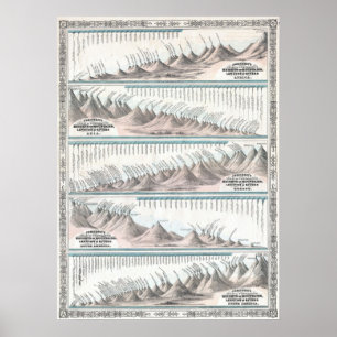 Poster Carte des montagnes 1864 et des rivières du monde
