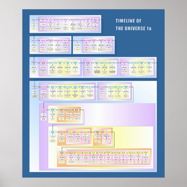 Poster Chronologie de l'univers (Devant)