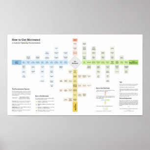 Poster Comment obtenir temporisation motivée et de