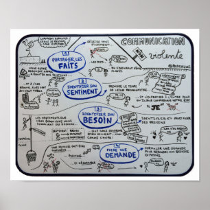 Poster "Communication Non Violente en 4 étapes"