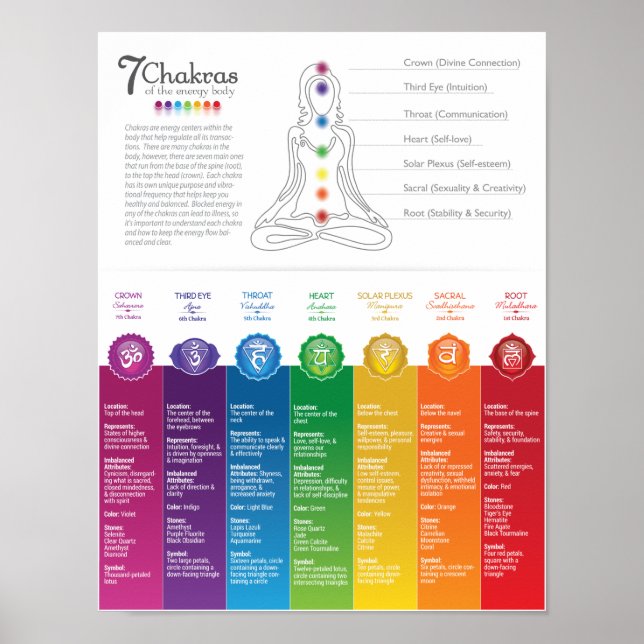 Poster de 7 cartes Chakra - 82 WBG-P (Devant)