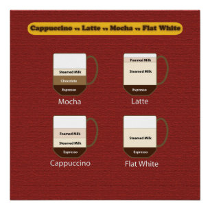 Poster de café - Cappuccino vs Latte vs Mocha