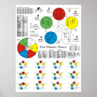 Poster de cinq éléments Acupuncture