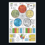 Poster de cinq éléments Acupuncture<br><div class="desc">La théorie des cinq éléments est la pierre angulaire de l'acupuncture et de la thérapie méridionale. Le graphique montre clairement la relation entre les cinq éléments (feu, terre, métal, eau et bois). Quelle excellente référence rapide pour l'utilisation avec le traitement d'acupuncture. ・ Les 12 principaux méridiens sont regroupés par leur...</div>