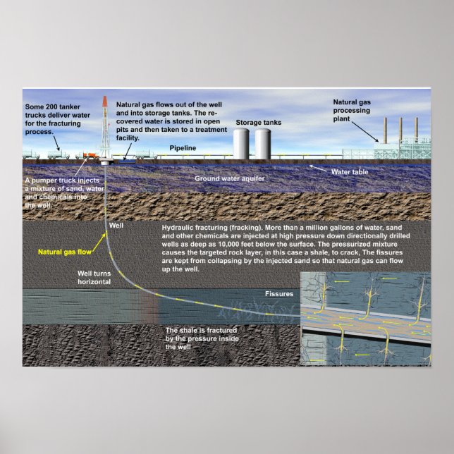 Poster de fracturation hydraulique (fracking) (Devant)