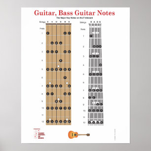 Poster de la Guitare et de la Guitare de la Base a