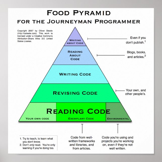 Poster de la pyramide alimentaire du programmeur (Devant)