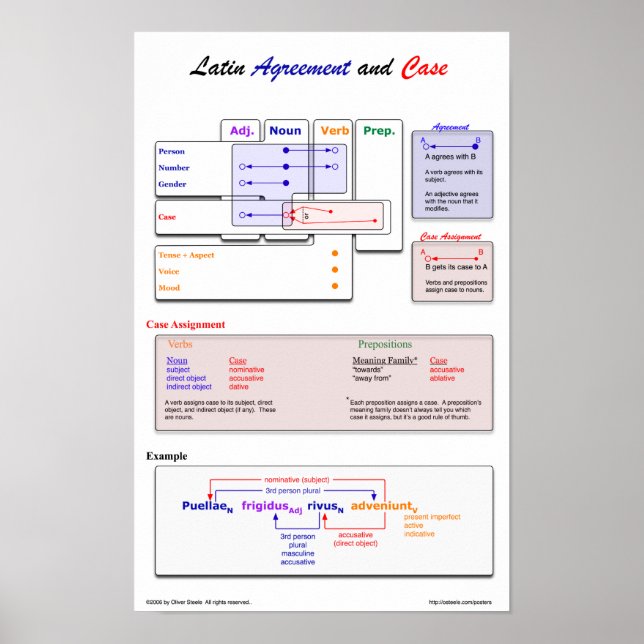 Poster de l'accord latin (Devant)