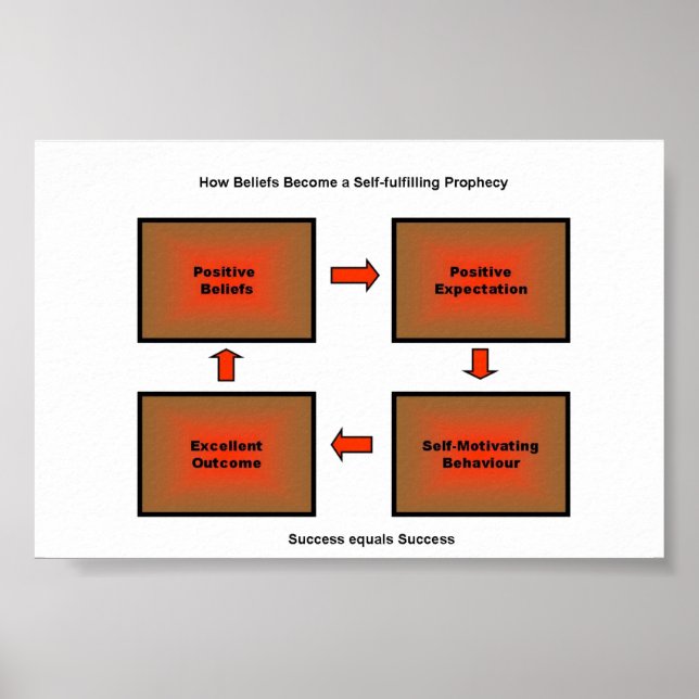 Poster de prophétie auto-remplissant (Devant)