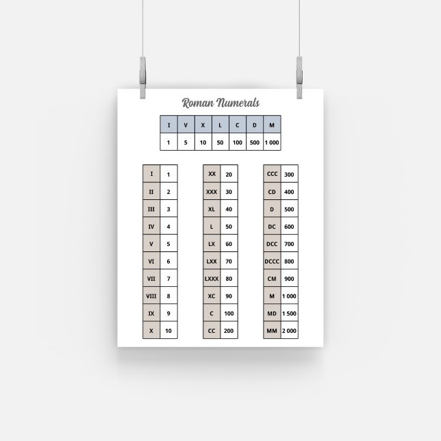 Poster des chiffres romains (Roman Numerals Poster)